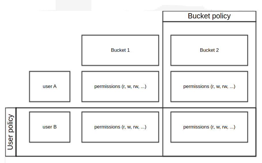 ObjectStorage_tutorial_bucketACL01.png