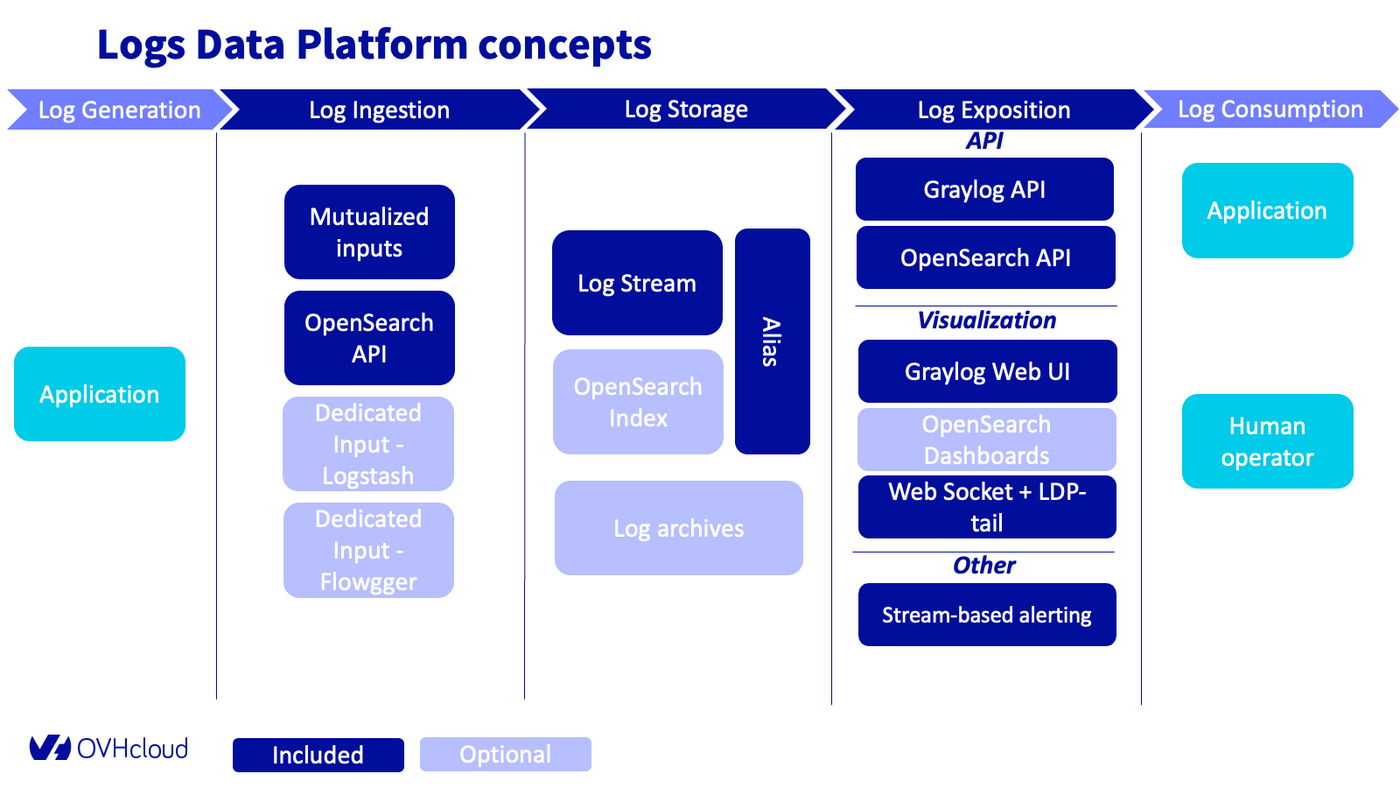 Introduction to Logs Data Platform – Support Guides