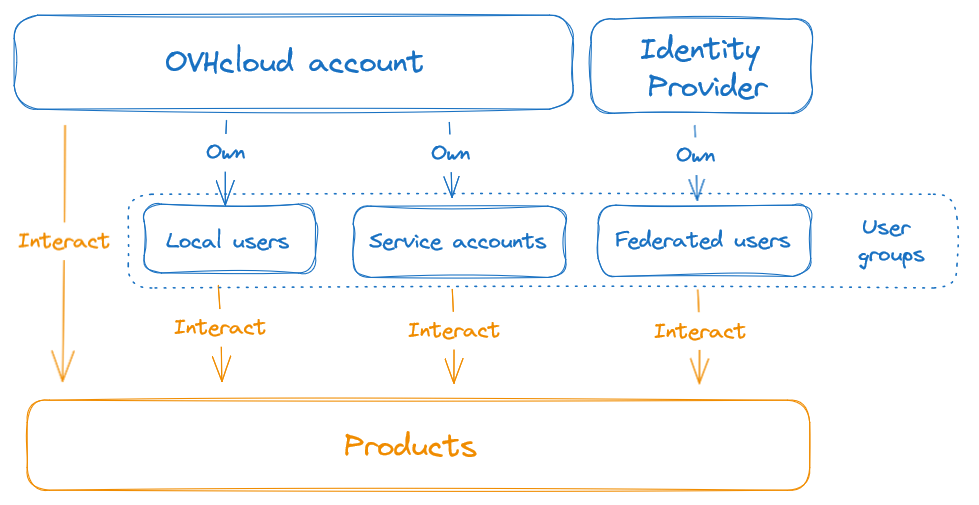 mange_users_GS_identities01.png