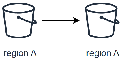 PCI_objectStorage_tutorials_masterAsyncRep02.png