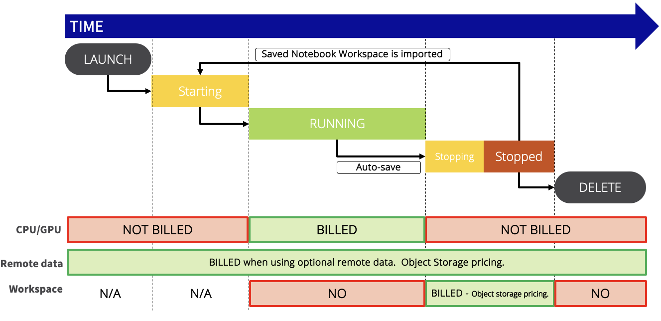 PaaS_AI_Notebooks_billingLifecycle03.png
