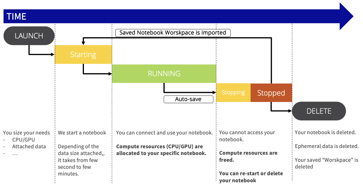 PaaS_AI_Notebooks_billingLifecycle01.png