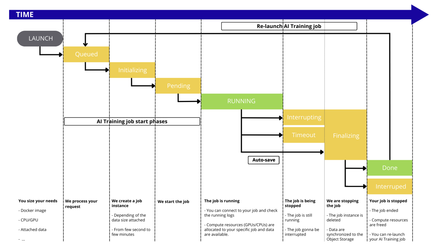 PaaS_AI_Training_billingLifecycle01.png