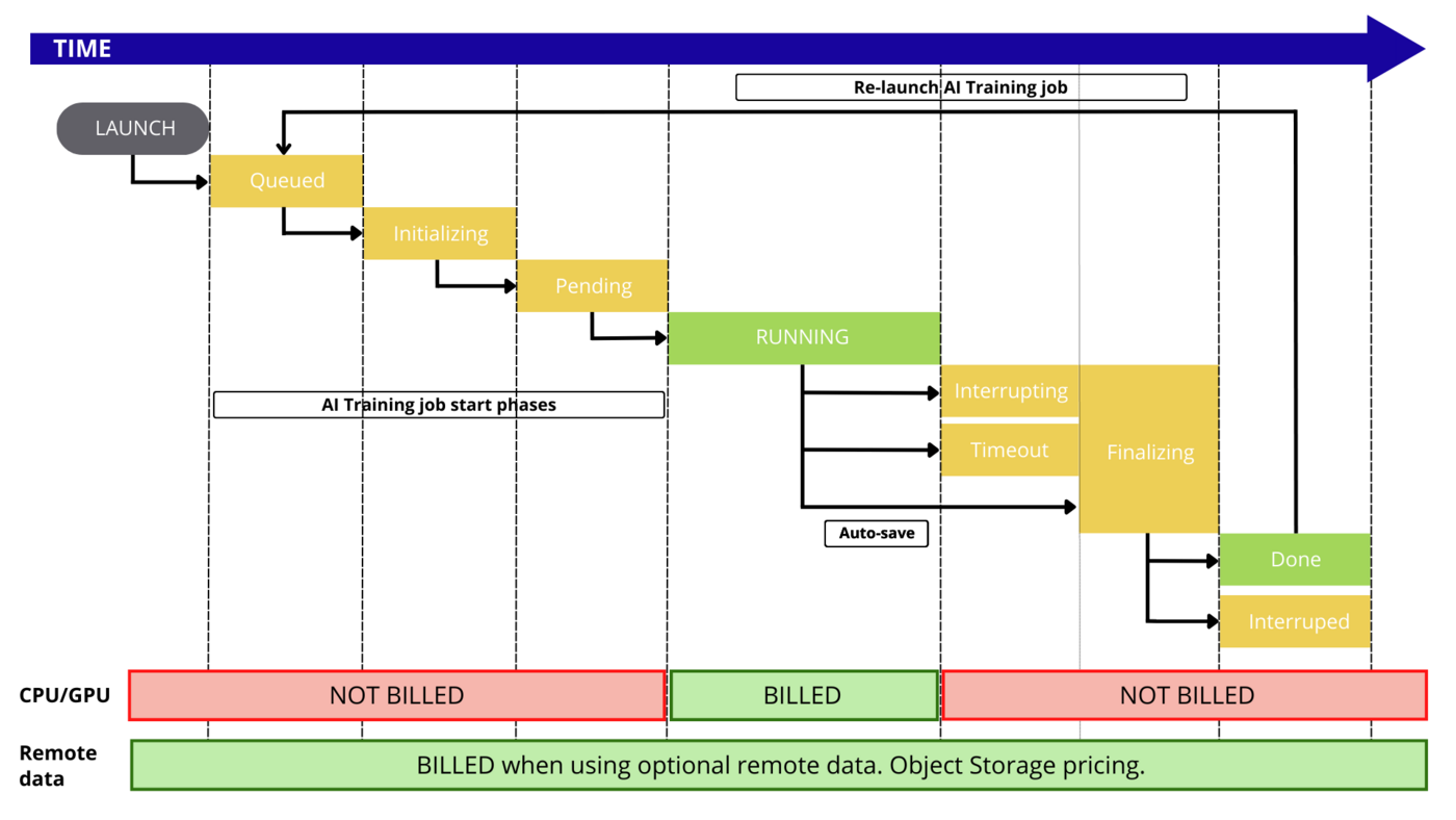 PaaS_AI_Training_billingLifecycle03.png