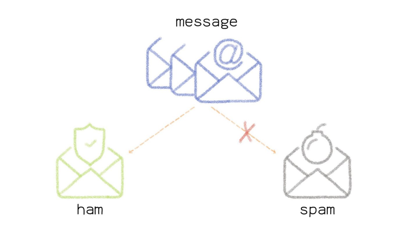 PaaS_AI_notebooks_spamClassifier01.png
