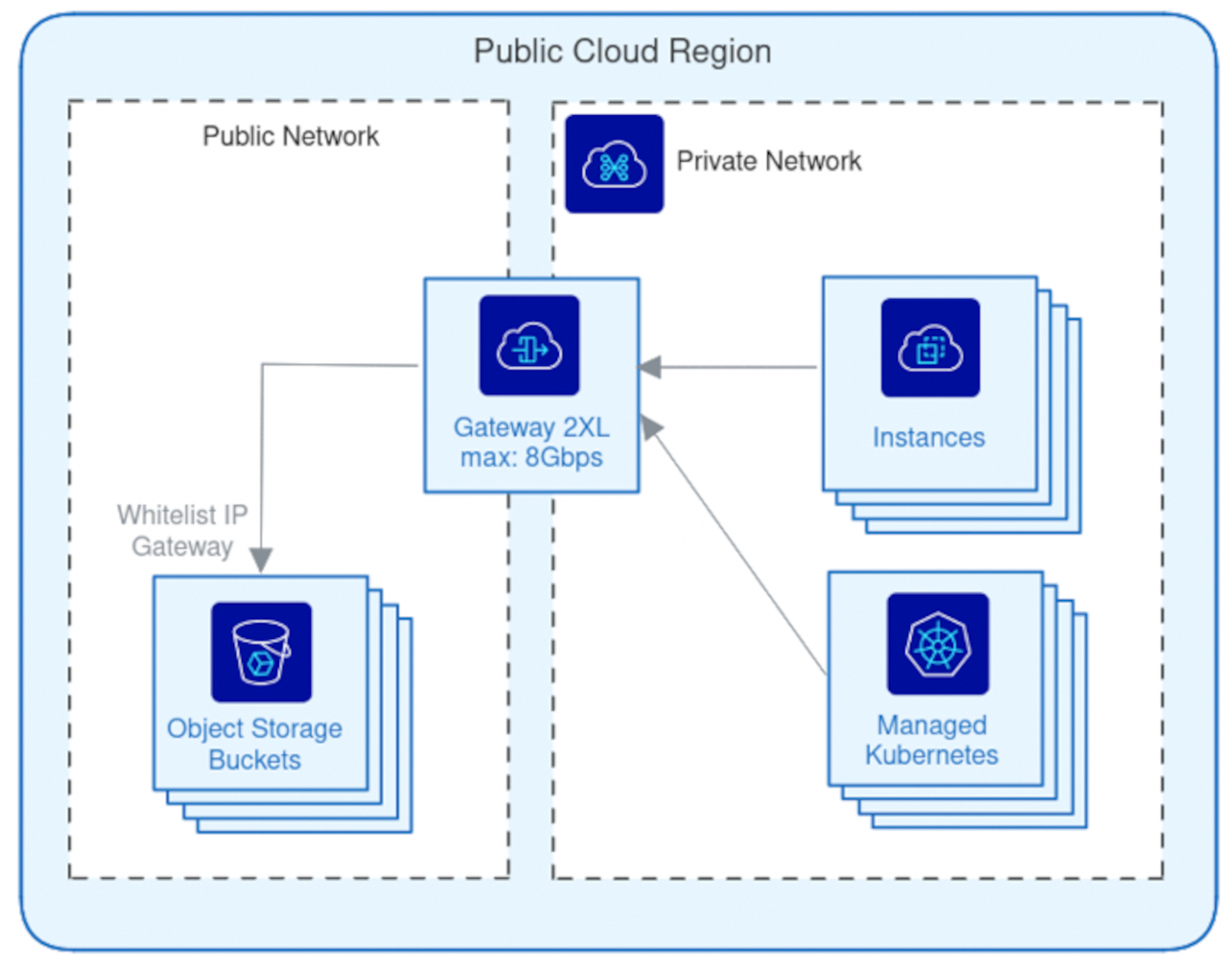 diagram_objectStorage_vrack.png