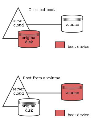 diagram_compareClassicBoot_bootFromVolume.png
