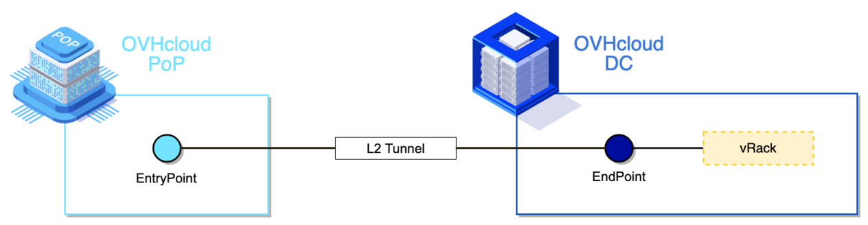 ovhcloudConnect_diagram_layer2mode.png