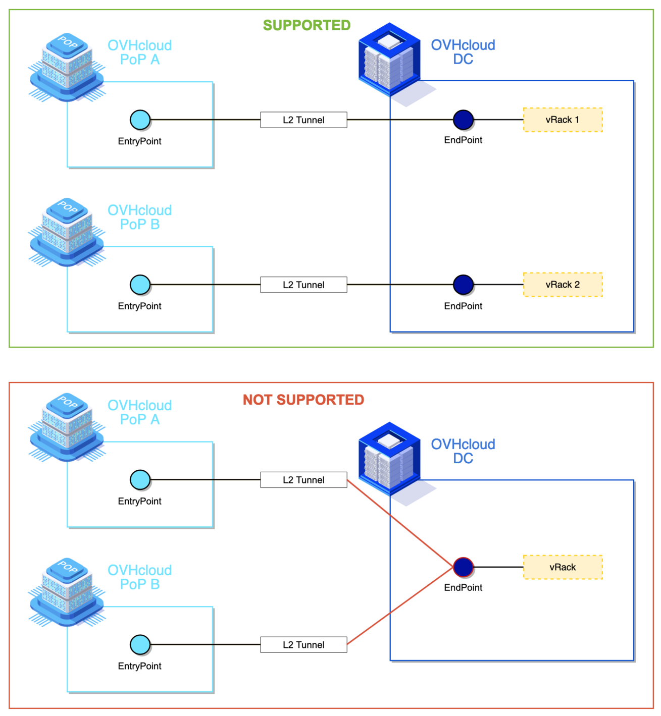 ovhcloudConnect_diagram_layer2_supported.png