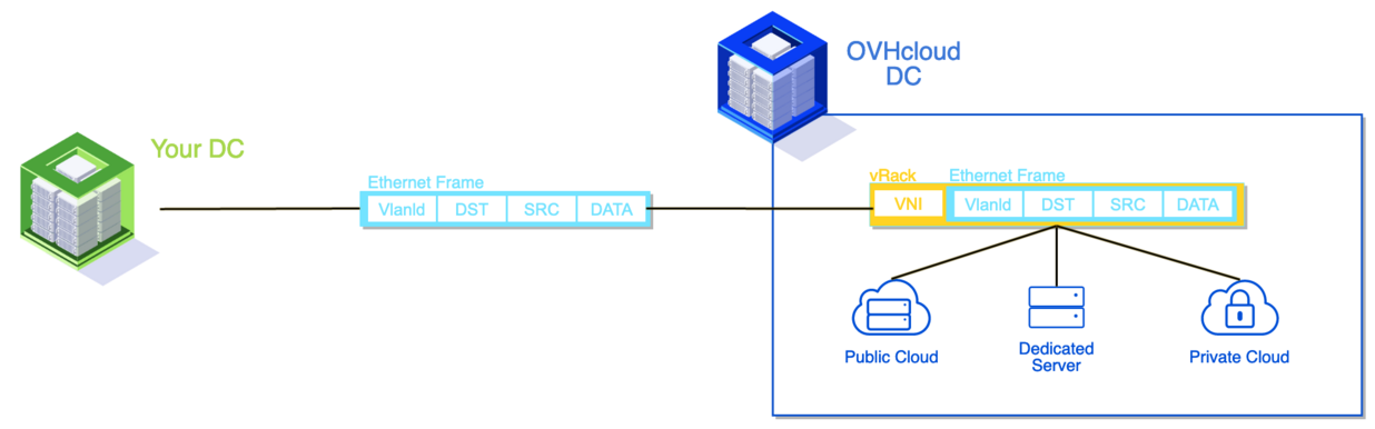ovhcloudConnect_diagram_layer2_ethernetLevel.png