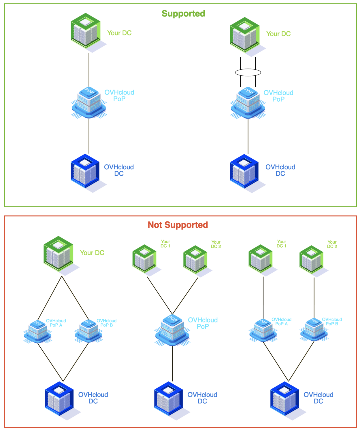 ovhcloudConnect_diagram_layer2_pointToPoint.png