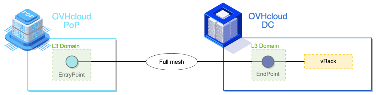ovhcloudConnect_diagram_layer3.png