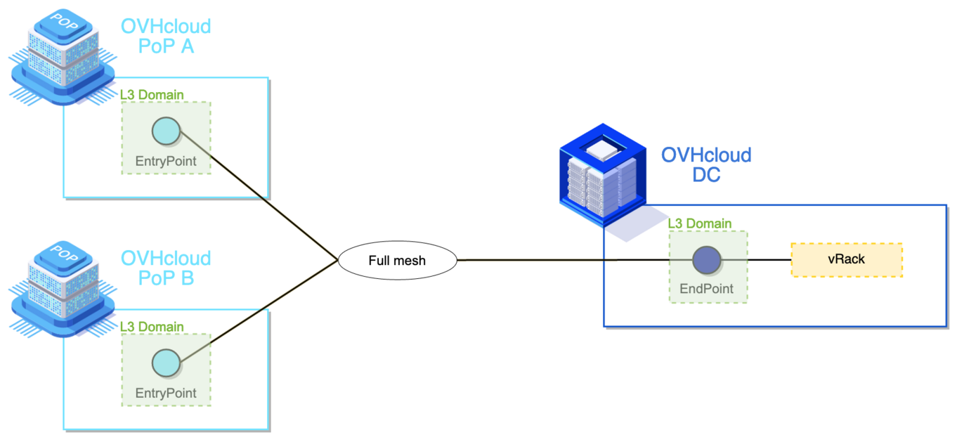 ovhcloudConnect_diagram_layer3_2pops.png