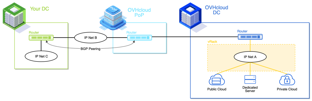 ovhcloudConnect_diagram_layer3_connectionModeDetails.png