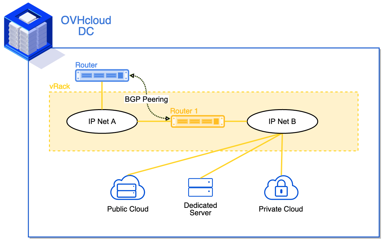 ovhcloudConnect_diagram_layer3_BGPvRack.png