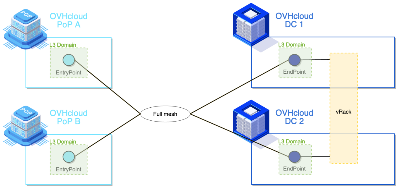 ovhcloudConnect_diagram_layer3_multiDC.png