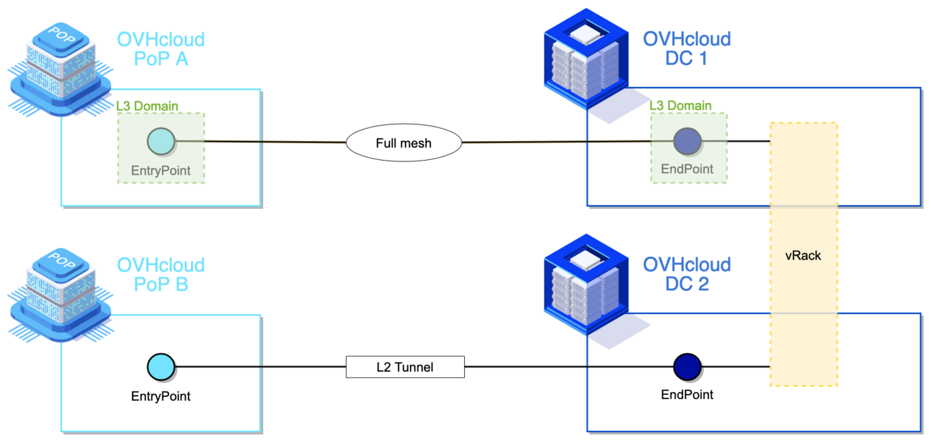 ovhcloudConnect_diagram_layer3_layer2.png