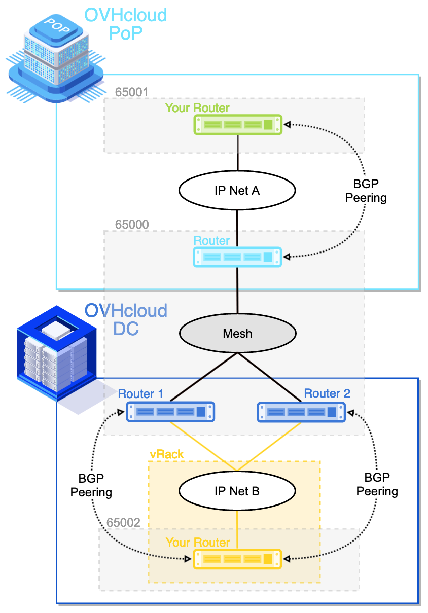 ovhcloudConnect_diagram_layer3_BGPglobal.png