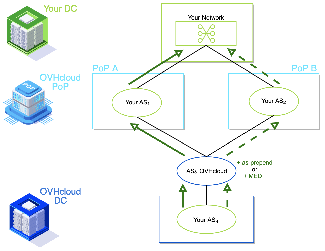 ovhcloudConnect_diagram_layer3_BGPpath.png