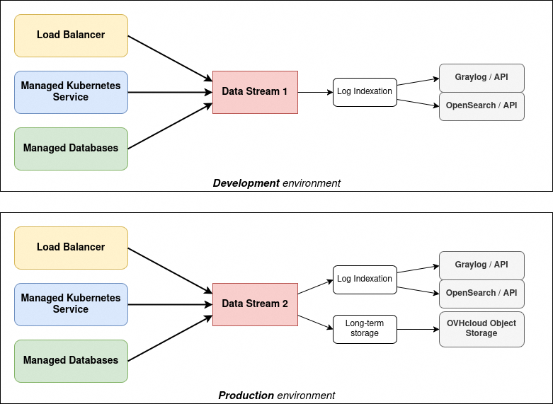 diagram_serviceLogs_oneStream.png