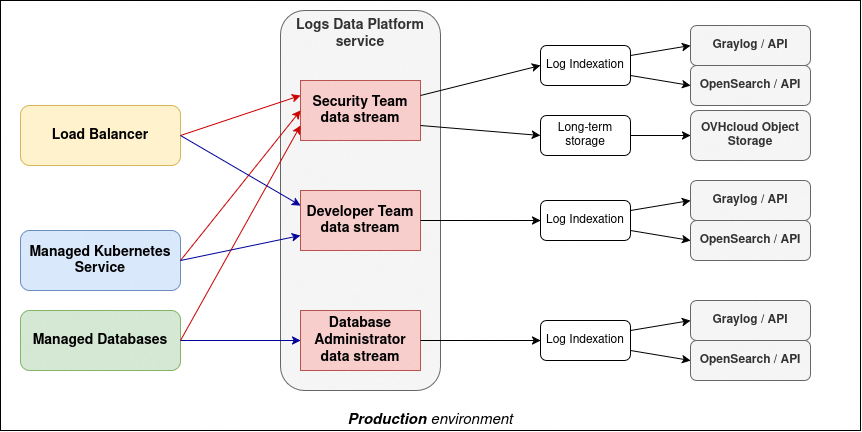 diagram_serviceLogs_manyStreams.png