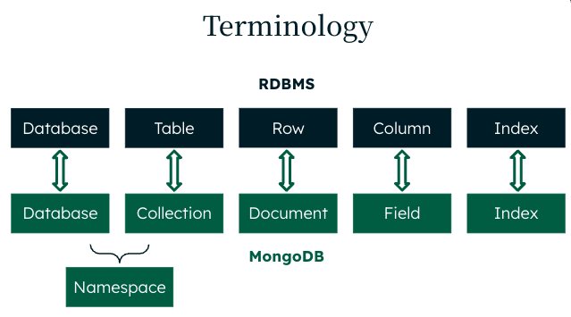 diagram_mongodb_terminology.png