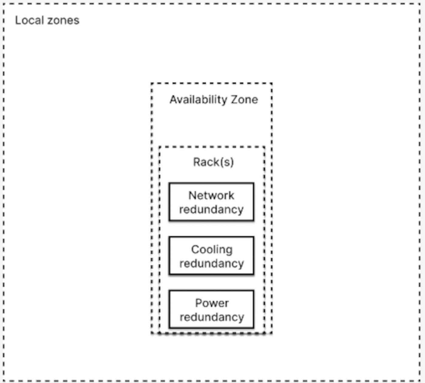 Comparison and resilience of Deployment Modes - Understanding 1-AZ ...